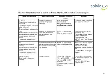 List of most important methods of analysis performed at ... - Solvias