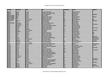 Glasgow City 1914-1918 Roll of Honour A-D ABBOTT ... - Spanglefish