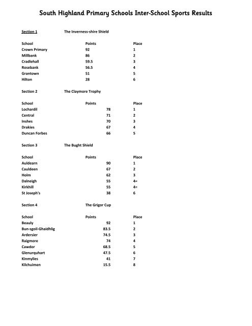 South Highland Primary Schools Inter-School Sports ... - Spanglefish