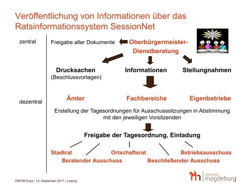 Praxisbericht zur digitalen Gremienarbeit mit Session in ... - Somacos