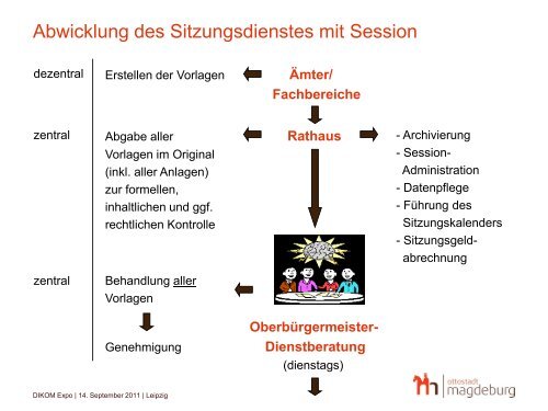 Praxisbericht zur digitalen Gremienarbeit mit Session in ... - Somacos