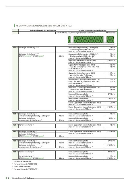 Konstruktionsheft Steildach - Steico