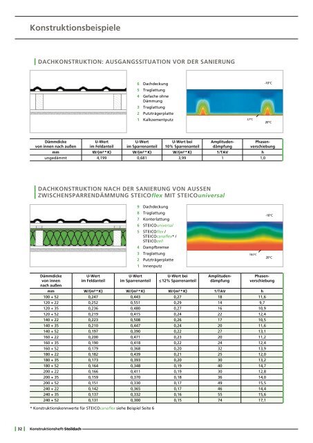 Konstruktionsheft Steildach - Steico