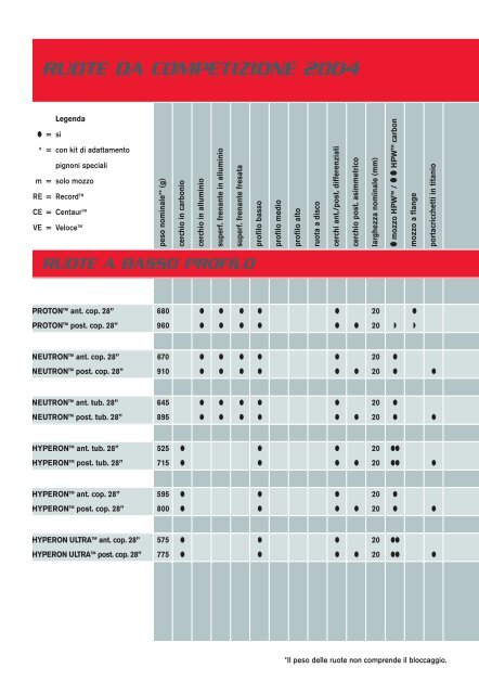 2004 Products Range I - Campagnolo