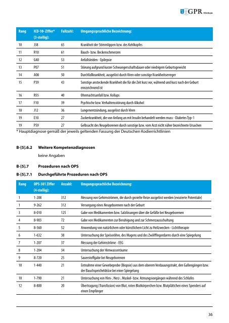 Strukturierter Qualitätsbericht für das GPR Klinkum Rüsselsheim ...