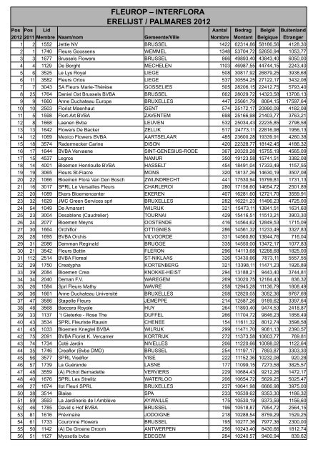 fleurop – interflora erelijst / palmares 2012 - Fleurop Intranet