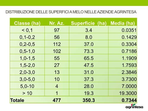 MELO AGRINTESA