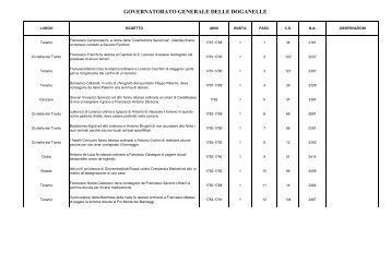 Governatorato generale delle Doganelle Teramo