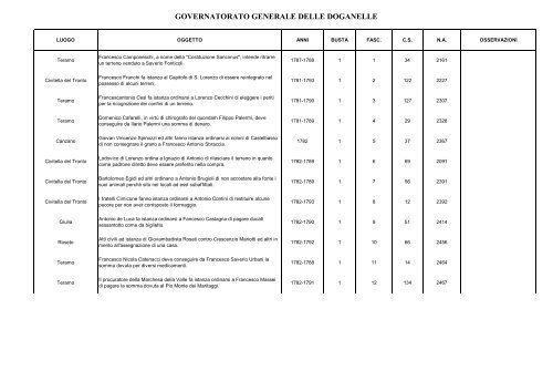 Governatorato generale delle Doganelle Teramo