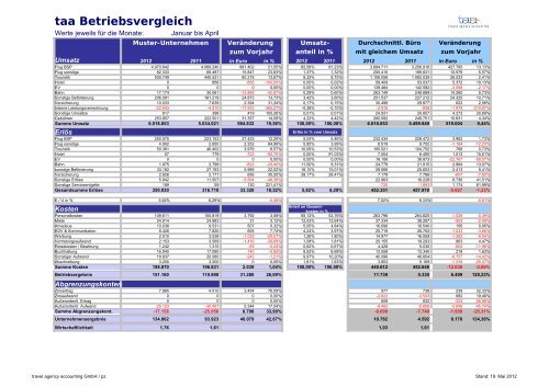 Beispiel-Benchmark (0.03 MB) - TAA Travel Agency Accounting GmbH