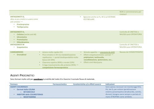 Farmacologia Dell'EMESI.pdf - AppuntiMed