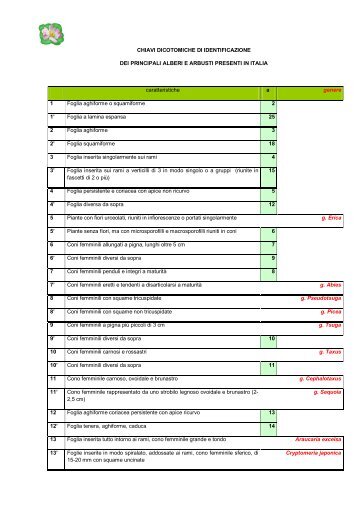 chiavi dicotomiche alberi e arbusti - Anisn Lombardia