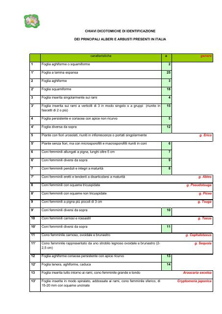 chiavi dicotomiche alberi e arbusti - Anisn Lombardia