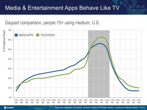 Simon-Khalaf-Flurry-State-Of-Appnation-Slides