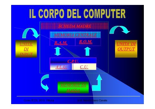 Lezioni modulo 1 - Prima parte - Profcanale.It