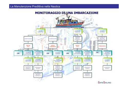 LA MANUTENZIONE PREDITTIVA NELLA NAUTICA - Ascomac