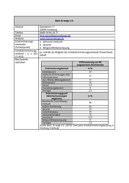 Ausgewählte Antidiskriminierungsstellen in Deutschland