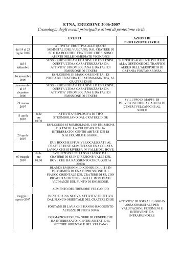 Tabella con eventi e azioni di protezione civile - Dipartimento della ...