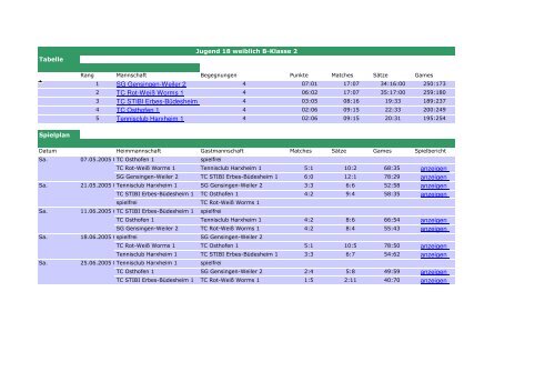 Abschlusstabellen TC Harxheim Medenrunde 2005 - Tennisclub ...