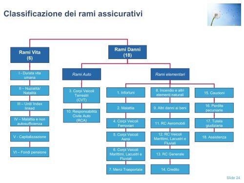 Assicurazioni - Facoltà di Economia