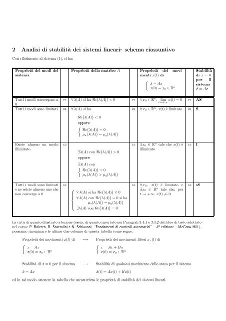 Modi naturali ed analisi di stabilità dei sistemi dinamici lineari