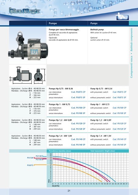COMPONENTI PER SISTEMI IDROMASSAGGIO ... - Blue Magic S.r.l.
