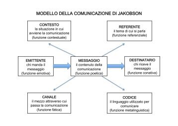 modello della comunicazione di jakobson - Lingua e traduzione ...