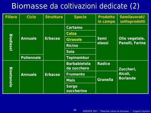 Potenziali colture da biomassa dedicate per il territorio ... - Agrofer