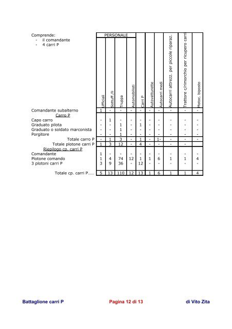 Battaglione carri P Pagina 1 di 13 di Vito Zita - Le Gallerie di ...