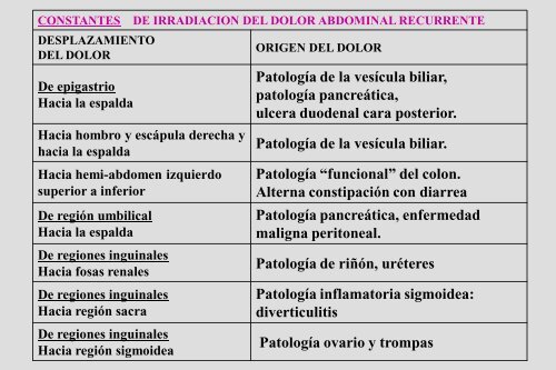 Dolor Abdominal Recurrente Dr. Cueto Rua.pdf - codajic