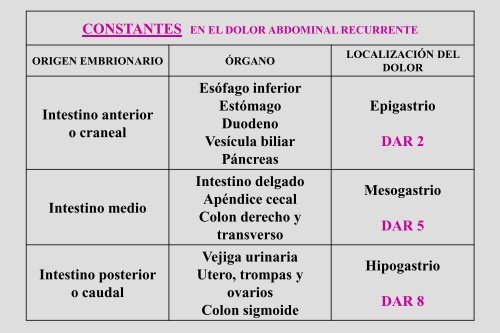 Dolor Abdominal Recurrente Dr. Cueto Rua.pdf - codajic