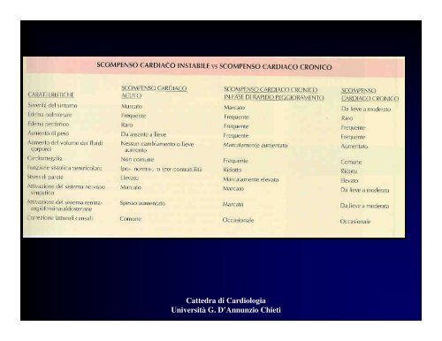 insufficienza cardiaca.pdf - Università Gabriele d'Annunzio