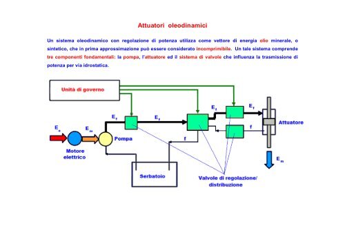 Attuatori oleodinamici