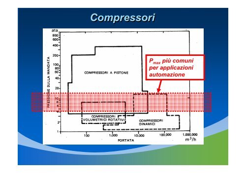 Appunti sui sistemi idraulici e pneumatici - Università degli Studi di ...