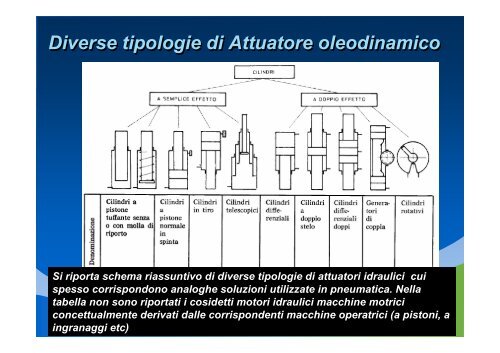 Appunti sui sistemi idraulici e pneumatici - Università degli Studi di ...