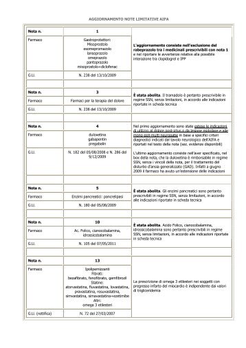 AGGIORNAMENTO NOTE LIMITATIVE AIFA Nota n. 1 ... - ASL CN1