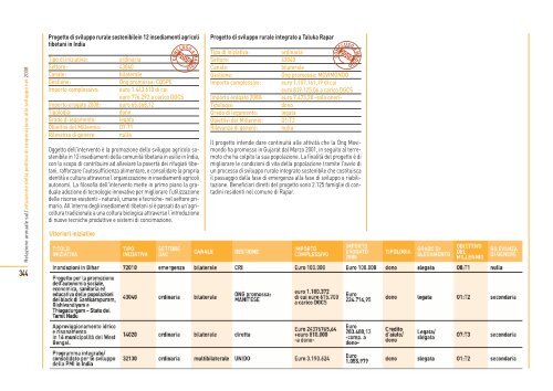 Asia C A P ITO LO S E I - Cooperazione Italiana allo Sviluppo