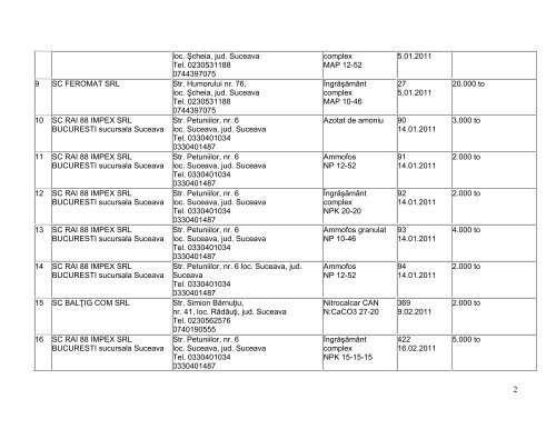 Lista importatorilor abilitaţi pentru importul îngrăşămintelor - MADR