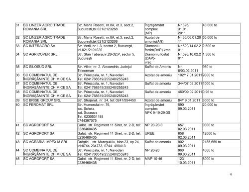 Lista importatorilor abilitaţi pentru importul îngrăşămintelor - MADR