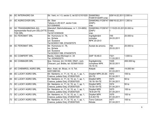 Lista importatorilor abilitaţi pentru importul îngrăşămintelor - MADR