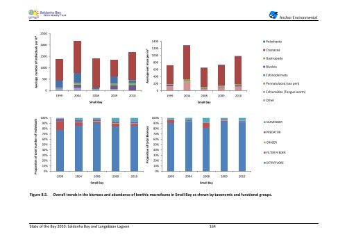 State of the Bay Report 2010-Final - Anchor Environmental