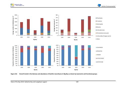 State of the Bay Report 2010-Final - Anchor Environmental