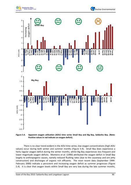 State of the Bay Report 2010-Final - Anchor Environmental