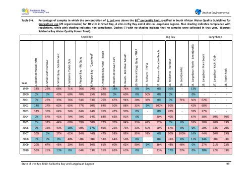 State of the Bay Report 2010-Final - Anchor Environmental