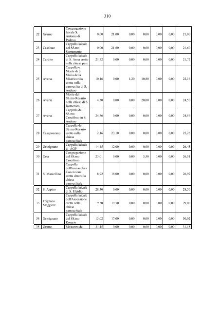 Dai Luoghi pii alla pubblica assistenza in Terra di Lavoro