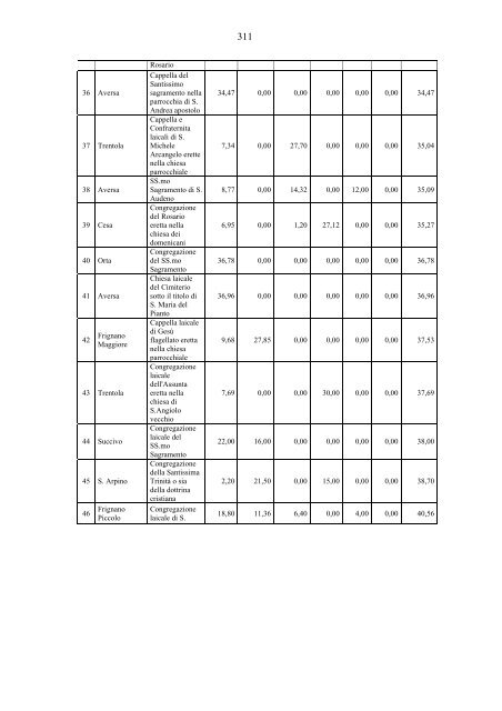 Dai Luoghi pii alla pubblica assistenza in Terra di Lavoro