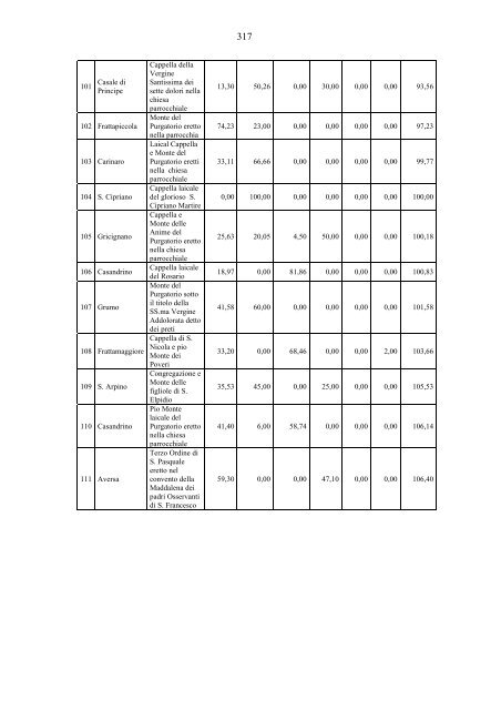 Dai Luoghi pii alla pubblica assistenza in Terra di Lavoro