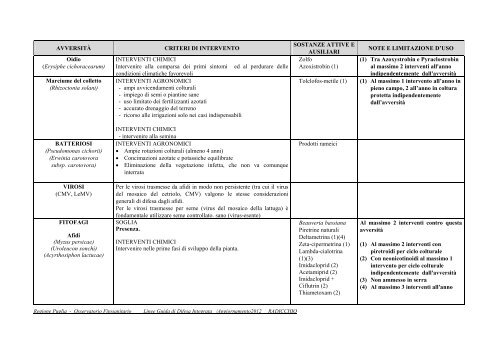 Disicplinare Difesa Integrata Regione Puglia (2.46 MB)