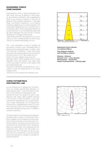 diagramma conico cone diagram curva fotometrica photometric line