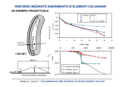 consolidamento delle fondazioni di rilevati stradali e ferroviari - jobsoil